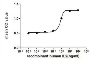 The dose effect curve of GTX00092-pro Human IL2 protein (active) on CTLL-2 cells. After incubation of Human IL2 protein (active) for48 hrs, cell proliferation was measured by Cell Counting Kit-8 (CCK-8).