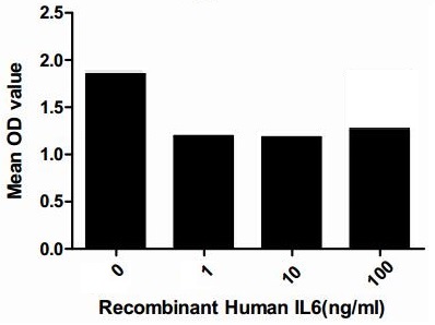 Cell suppression effect of GTX00095-pro Human IL6 protein (active) on MCF-7 cells. After incubation of Human IL6 protein (active) for 96hrs, cell viability was measured by Cell Counting Kit-8 (CCK-8).