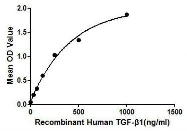 Functional ELISA analysis of GTX00101-pro Human TGF beta 1 protein (active) which can bind immobilized LTBP1 protein.