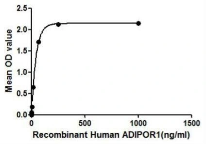 Functional ELISA analysis of GTX00105-pro Human Adiponectin Receptor 1 protein which can bind immobilized ADP protein.