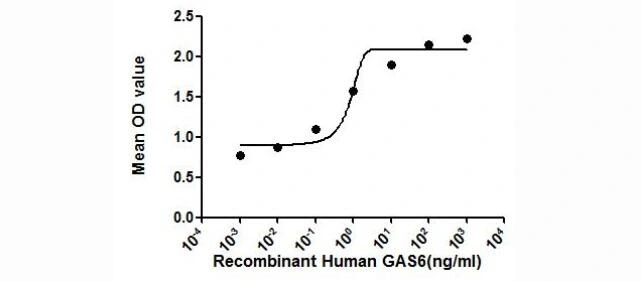 The dose effect curve of GTX00106-pro Human GAS6 protein (active) on DU145 cells. After incubation of Human GAS6 protein (active) for 72 hrs, cell proliferation was measured by Cell Counting Kit-8 (CCK-8).