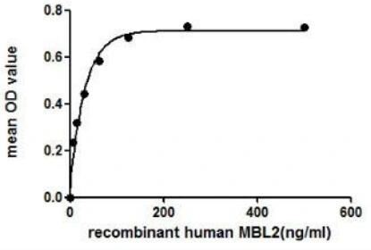 Functional ELISA analysis of GTX00127-pro Human MBL2 protein which can bind immobilized MASP2 protein.