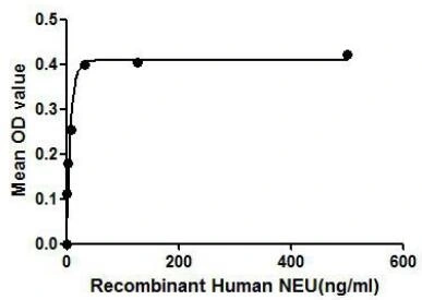 Functional ELISA analysis of GTX00130-pro Human NEU1 protein which can bind immobilized CTSA protein.