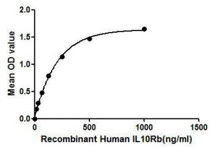 Functional ELISA analysis of GTX00131-pro Human IL10 Receptor beta protein which can bind immobilized IL10 protein.