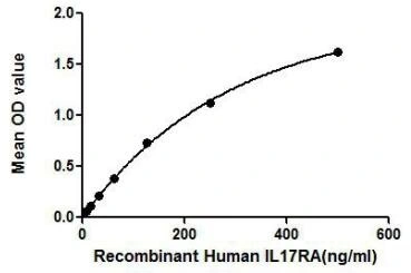 Functional ELISA analysis of GTX00132-pro Human IL17 Receptor alpha protein which can bind immobilized IL17 protein.