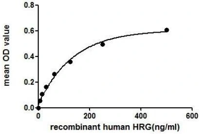Functional ELISA analysis of GTX00140-pro Human HRG protein which can bind immobilized Heparin protein.