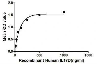 Functional ELISA analysis of GTX00141-pro Human IL17D protein which can bind immobilized IL17RA protein.