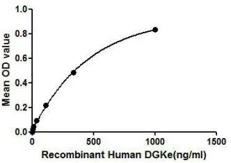 Functional ELISA analysis of GTX00146-pro Human DGKE protein which can bind immobilized PDHA protein.