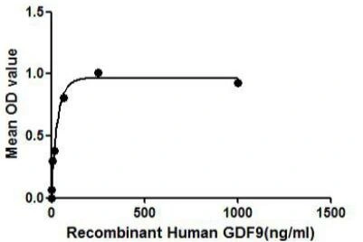 Functional ELISA analysis of GTX00151-pro Human GDF9 protein which can bind immobilized S100A8 protein.