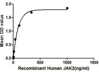 Functional ELISA analysis of GTX00152-pro Human JAK2 protein which can bind immobilized EPOR protein.