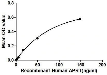 Functional ELISA analysis of GTX00157-pro Human APRT protein which can bind immobilized VCAM1 protein.