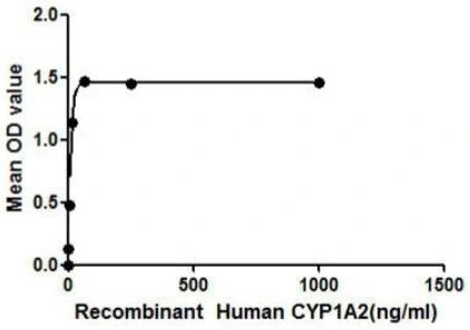 Functional ELISA analysis of GTX00158-pro Human CYP1A2 protein which can bind immobilized ASAH1 protein.