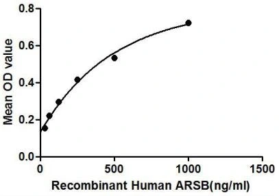 Functional ELISA analysis of GTX00161-pro Human ARSB protein (active) which can bind immobilized uPAR protein.