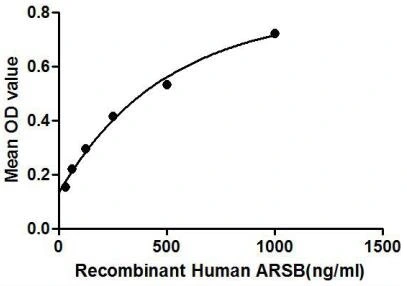 Functional ELISA analysis of GTX00161-pro Human ARSB protein which can bind immobilized uPAR protein.