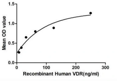 Functional ELISA analysis of GTX00163-pro Human Vitamin D Receptor protein which can bind immobilized EP300 protein.