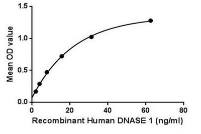 Functional ELISA analysis of GTX00172-pro Human DNase I protein which can bind immobilized ACT beta protein.
