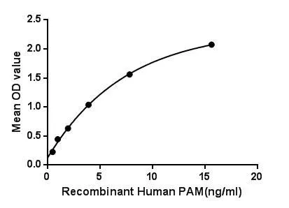 Functional ELISA analysis of GTX00180-pro Human PAM protein which can bind immobilized GaA protein.
