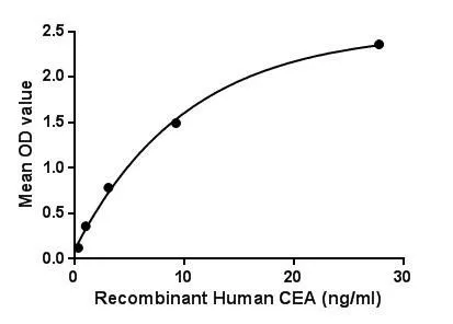 Functional ELISA analysis of GTX00181-pro Human CD66e protein which can bind immobilized GLA4 protein.