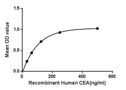 Functional ELISA analysis of GTX00182-pro Human CD66e protein which can bind immobilized CEACAM6 protein.