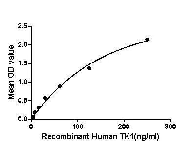Functional ELISA analysis of GTX00185-pro Human Thymidine Kinase 1 protein which can bind immobilized GAPDH protein.