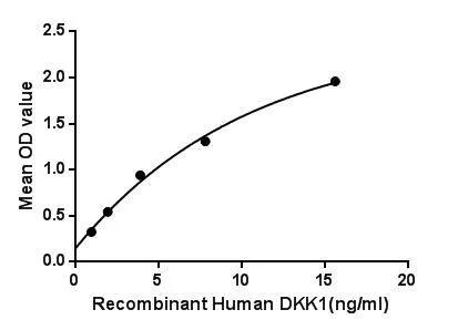 Functional ELISA analysis of GTX00188-pro Human DKK1 protein which can bind immobilized CTNNb1 protein.
