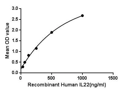 Functional ELISA analysis of GTX00189-pro Human IL22 protein which can bind immobilized IL10Rb protein.