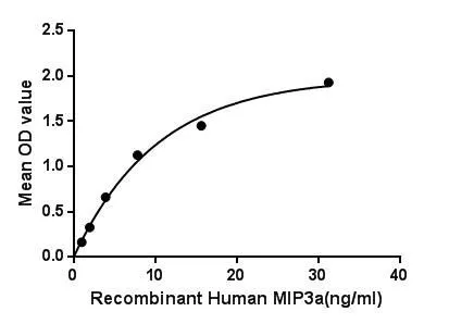Functional ELISA analysis of GTX00193-pro Human MIP3 alpha protein (active) which can bind immobilized RALBP1 protein.
