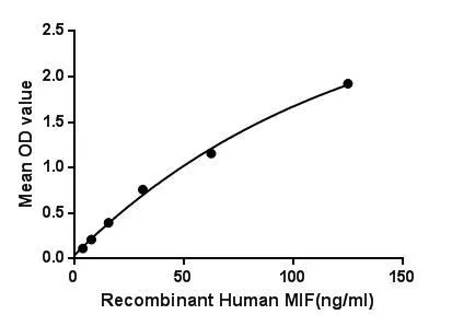 Functional ELISA analysis of GTX00197-pro Human MIF protein which can bind immobilized MHCDG protein.