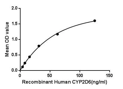 Functional ELISA analysis of GTX00199-pro Human Cytochrome P450 2D6 protein (active) which can bind immobilized CPR protein.