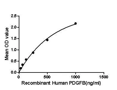 Functional ELISA analysis of GTX00204-pro Human PDGF beta protein (active) which can bind immobilized NRP-1 protein.