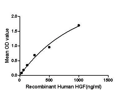 Functional ELISA analysis of GTX00206-pro Human HGF protein (active) which can bind immobilized HSPG protein.