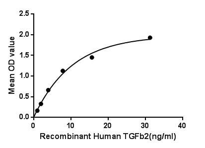 GTX00211-pro Functional Assay Image