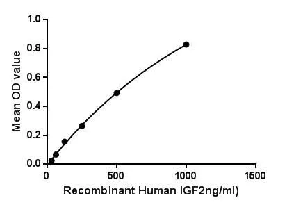 Functional ELISA analysis of GTX00213-pro Human IGF2 protein (active) which can bind immobilized EMMPRIN protein.