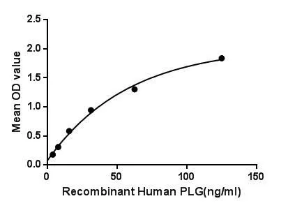 Functional ELISA analysis of GTX00216-pro Human Plasminogen protein which can bind immobilized ACTb protein.