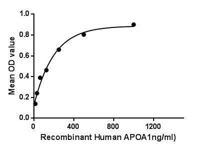 Functional ELISA analysis of GTX00221-pro Human Apolipoprotein A1 protein (active) which can bind immobilized Hpt protein.