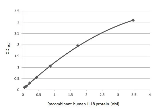 Indirect ELISA analysis was performed by coating the plate with recombinant E.coli expressed, full-length human IL18 protein, His tag (GTX00227-pro) (3.47-0.05 nM). Coated protein was probed with IL18 antibody [HL1761] (GTX637411) (1 microg/mL). Goat anti-rabbit IgG antibody (HRP) (GTX213110-01) (1:10000) was used to detect the bound primary antibody.