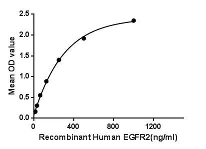 Functional ELISA analysis of GTX00232-pro Human Her2 / ErbB2 protein (active) which can bind immobilized ACTb protein.