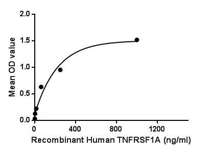 Functional ELISA analysis of GTX00236-pro Human TNF Receptor I protein which can bind immobilized GRN protein.
