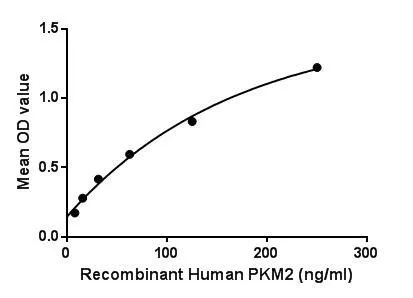 Functional ELISA analysis of GTX00238-pro Human PKM protein (active) which can bind immobilized PIN1 protein.
