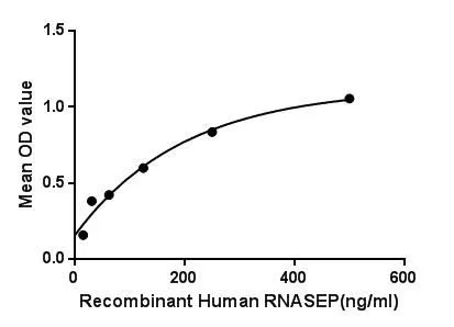 Functional ELISA analysis of GTX00241-pro Human RPP40 protein which can bind immobilized MECP2 protein.