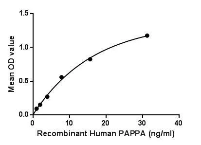 Functional ELISA analysis of GTX00256-pro Human PAPP A protein (active) which can bind immobilized Plg protein.