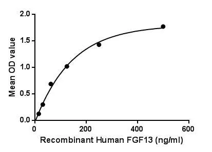 Functional ELISA analysis of GTX00266-pro Human FGF13 protein (active) which can bind immobilized PRNP protein.