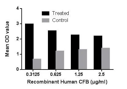Hemolysis activity by various concentrations of GTX00269-pro Human Factor B protein (active).