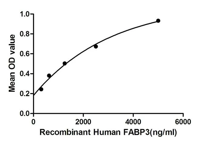 Functional ELISA analysis of GTX00275-pro Human FABP3 protein (active) which can bind immobilized SOD1 protein.