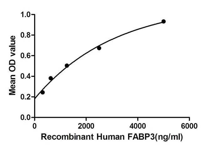 Functional ELISA analysis of GTX00275-pro Human FABP3 protein which can bind immobilized SOD1 protein.