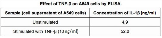 GTX00288-pro Functional Assay Image