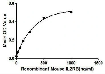Functional ELISA analysis of GTX00290-pro Mouse IL2 Receptor beta protein (active) which can bind immobilized IL2 protein.