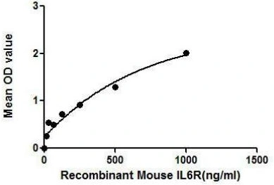 Functional ELISA analysis of GTX00297-pro Mouse IL6 Receptor protein which can bind immobilized IL6 protein.