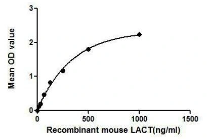 Functional ELISA analysis of GTX00300-pro Mouse LCAT protein which can bind immobilized APOA1 protein.