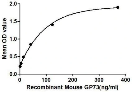 Functional ELISA analysis of GTX00302-pro Mouse GOLPH2 protein which can bind immobilized DYM protein.